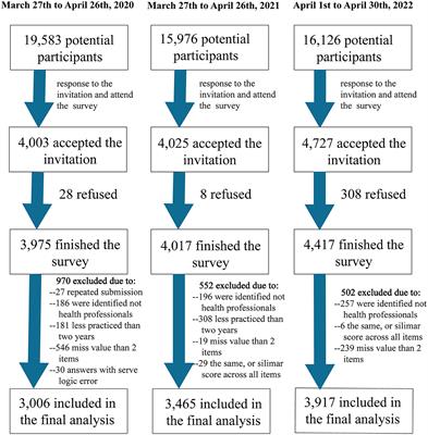 Prevalence and correlators of burnout among health professionals during different stages of the COVID-19 pandemic in China